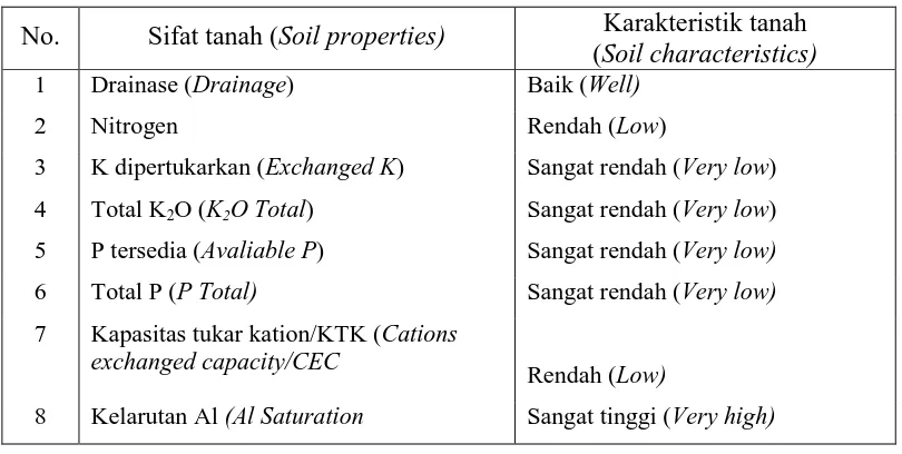 Tabel 4. Karakteristik tanah di Tapak Tuan, Dairi dan Sidikalang   Table 4. Soil characteristics of Tapak Tuan, Dairi and Sidikalang 