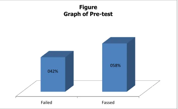 Figure  Graph of Pre-test 
