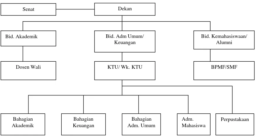 Gambar 3:  Bagan Struktur Organisasi Perpustakaan Akademi Kebidanan      Dan    Keperawatan Sari Husada Medan 