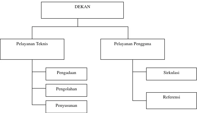 Gambar 4:  Bagan Struktur Organisasi Mikro Akademi Kebidanan Dan    Keperawatan Sari Husada Medan 