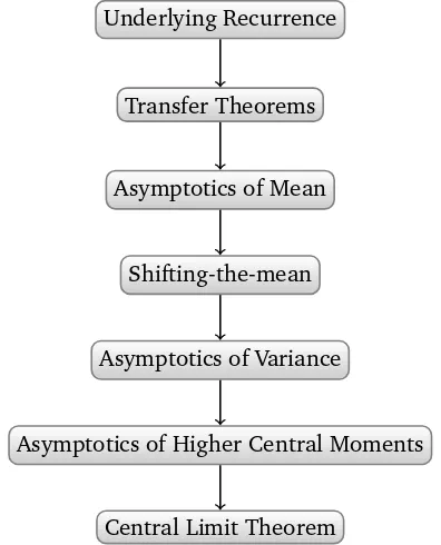 Figure 1: Steps in the moment-transfer approach.