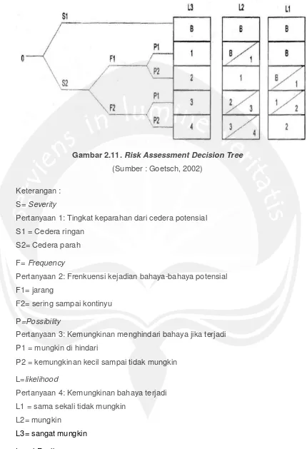 Gambar 2.11. Risk Assessment Decision Tree  