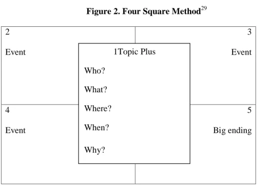 Figure 2. Four Square Method 29 2  