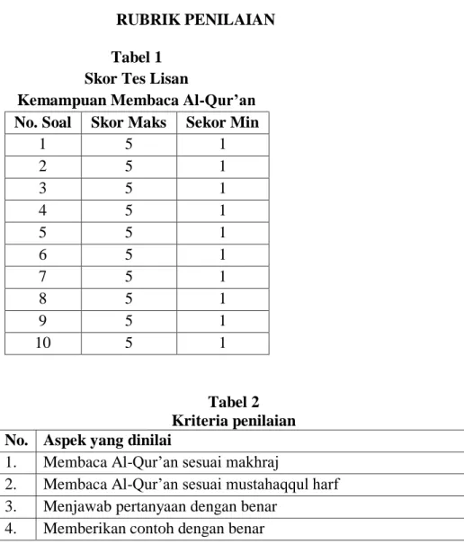 Tabel 2  Kriteria penilaian  No.  Aspek yang dinilai 