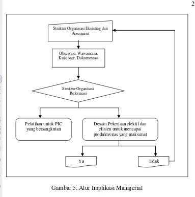 Gambar 5. Alur Implikasi Manajerial 