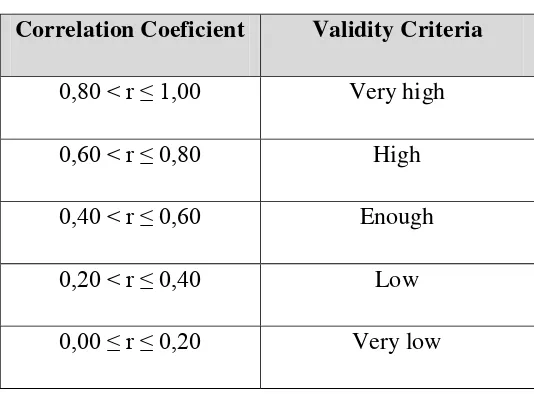 Table 3.4 Validity Interpretation 