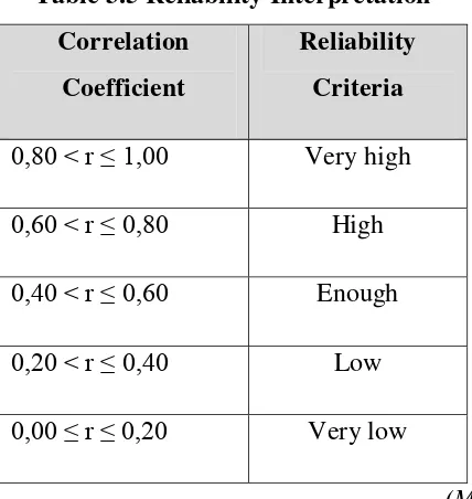 Table 3.5 Reliability Interpretation 