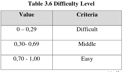 Table 3.6 Difficulty Level 
