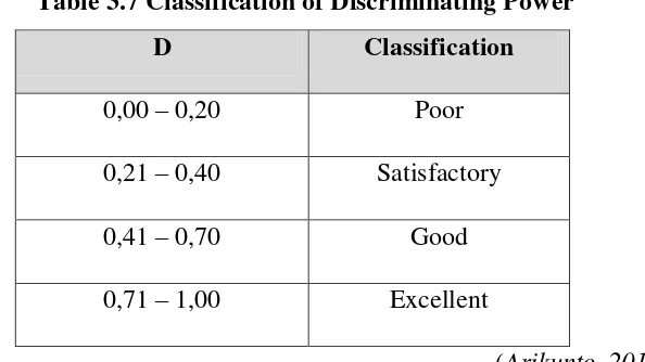 Table 3.7 Classification of Discriminating Power 