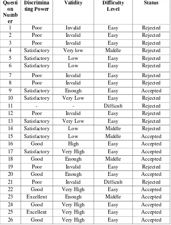 Table 3.10 Recapitulation of Validation Test Result by using 