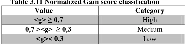Table 3.11 Normalized Gain score classification 