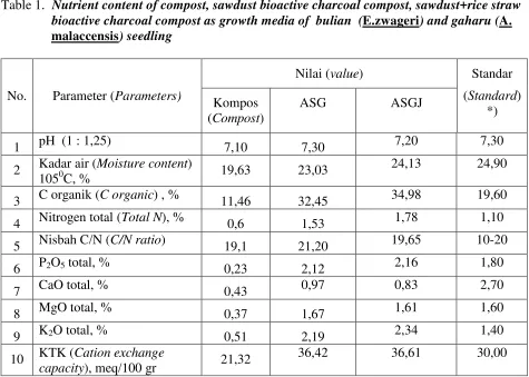 Table 1.  Nutrient content of compost, sawdust bioactive charcoal compost, sawdust+rice straw 