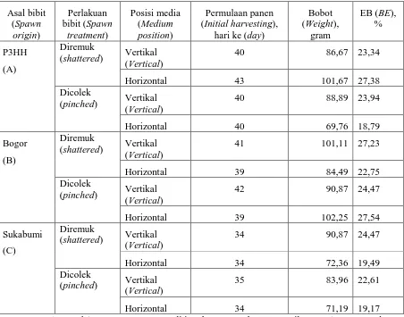 Tabel 6. Interaksi antara asal bibit dan perlakuan bibit terhadap bobot jamur Table 6