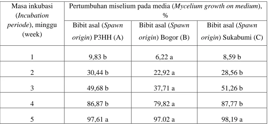 Table 1. Mycelium growth on media based on spawn origin 