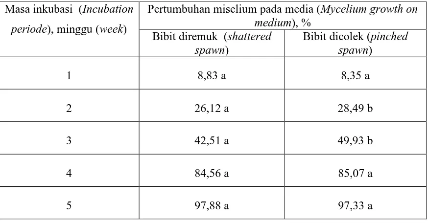 Tabel 2. Pertumbuhan miselium pada media berdasarkan perlakuan bibit  Table 2. Mycelium growth on media based on spawn treatment 