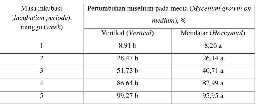 Tabel 3. Pertumbuhan miselium pada media berdasarkan posisi media  Table 3. Mycelium growth on media based on media position 