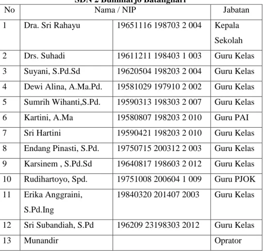 Tabel Nama-Nama Guru dan Karyawan   SDN 2 Bumiharjo Batanghari 