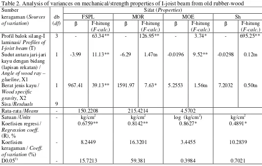 Table 2. Analysis of variances on mechanical/strength properties of I-joist beam from old rubber-wood 
