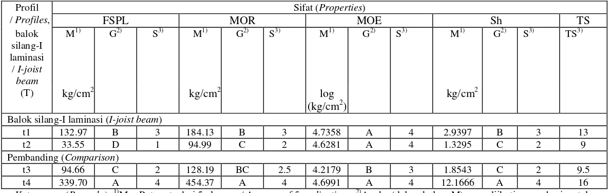 Table 3. Mechanical/strength properties of I-joist beam from old rubber-wood with the comparison *), followed                with results of honestly significant difference (HSD) test – expressed in grades and scores)   