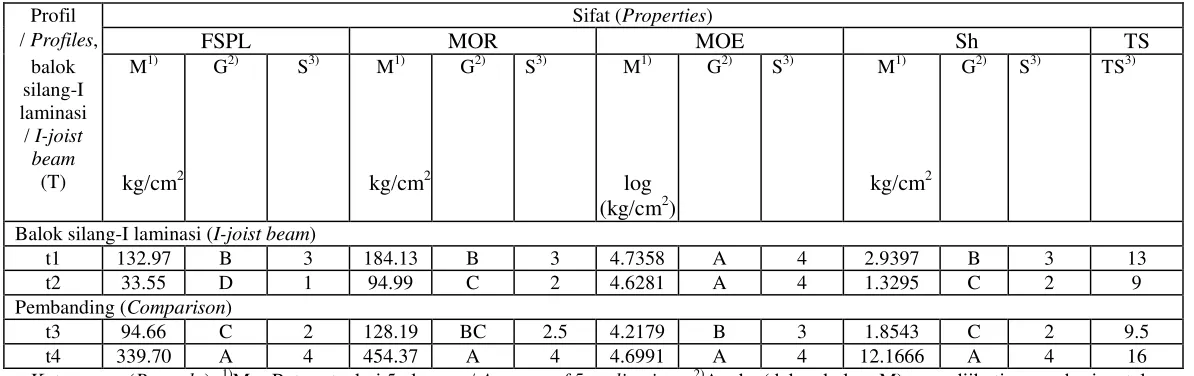 Table 3. Mechanical/strength properties of I-joist beam from old rubber-wood with the comparison *), followed                with results of honestly significant difference (HSD) test – expressed in grades and scores)   
