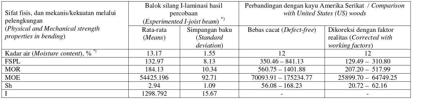 Table 4. Mechanic/strength properties  of I-joist beam resulting from the experiment with vertical gluing profile between laminae (using old rubber-wood) *) compared with those of the United States woods commonly used for construction 