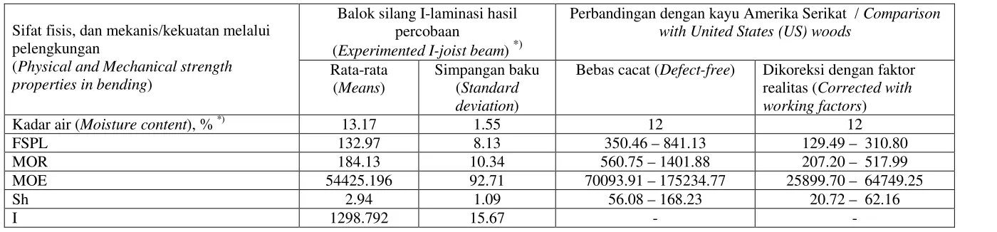 Table 4. Mechanic/strength properties  of I-joist beam resulting from the experiment with vertical gluing profile between laminae (using old rubber-wood) *) compared with those of the United States woods commonly used for construction 