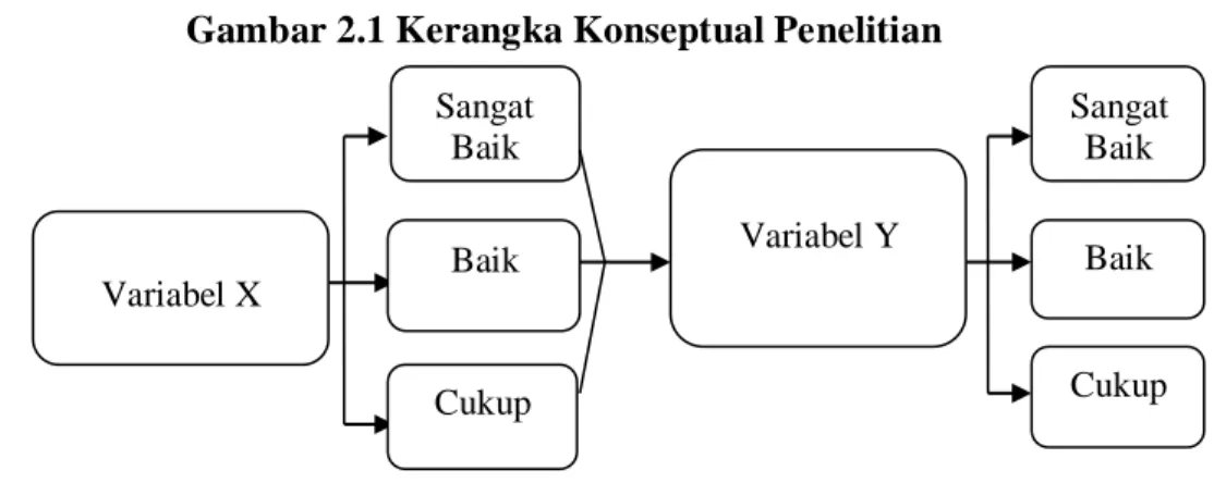 Gambar 2.1 Kerangka Konseptual Penelitian 