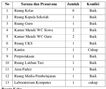 Tabel 1. Sarana dan Prasarana SD Negeri 1 Pengasih 