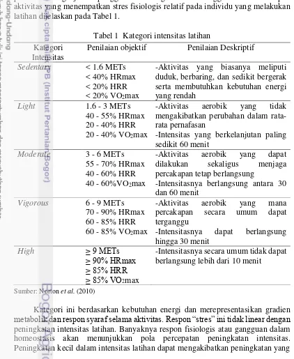 Tabel 1  Kategori intensitas latihan 