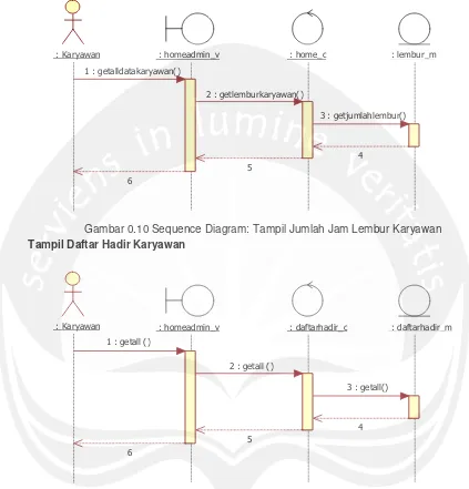 Gambar 0.10 Sequence Diagram: Tampil Jumlah Jam Lembur Karyawan 