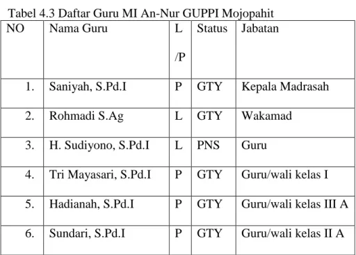 Tabel 4.3 Daftar Guru MI An-Nur GUPPI Mojopahit  