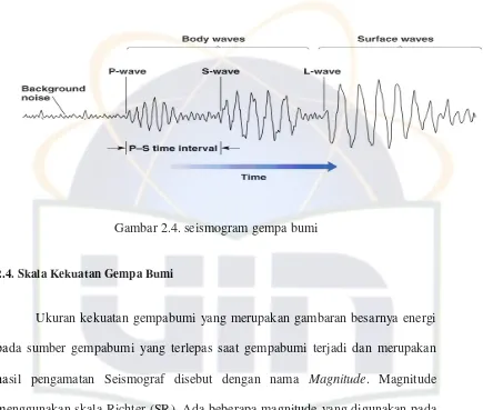Gambar 2.4. seismogram gempa bumi 