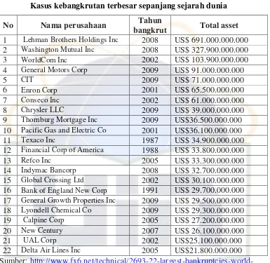 Table 1.2Kasus kebangkrutan terbesar sepanjang sejarah dunia