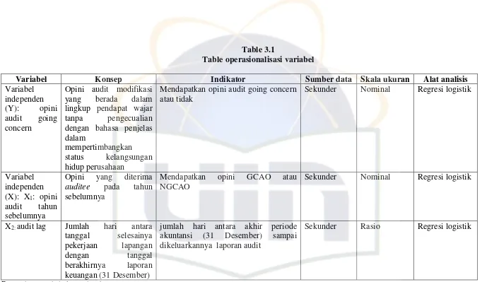 Table 3.1Table operasionalisasi variabel