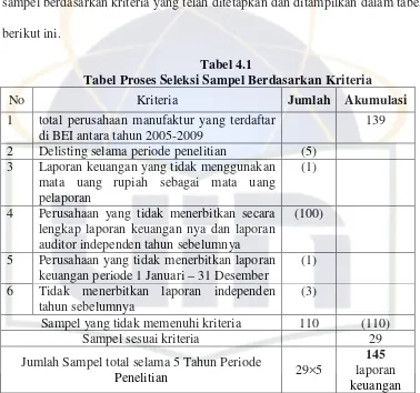 Tabel 4.1 Tabel Proses Seleksi Sampel Berdasarkan Kriteria