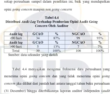 DistribusiTabel 4.4 Audit Lag Terhadap Pemberian Opini Audit Going