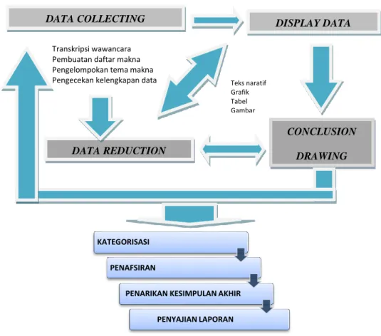 Gambar 2. Proses Analisis Data 