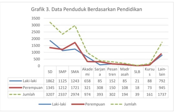 Grafik 3. Data Penduduk Berdasarkan Pendidikan