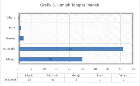 Grafik 5. Jumlah Tempat Ibadah 