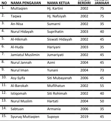Tabel 1 Data Kelompok Pengajian Mandiri 