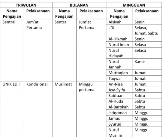 Tabel 2. Jadwal Pelaksanaan Pengajian 