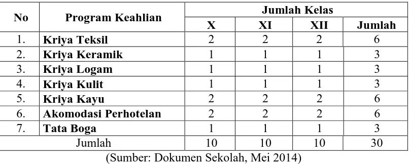 Tabel 1: Pembagian Kelas di SMK Negeri 1 Kalasan 