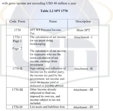 Table 2.2 SPT 1770 
