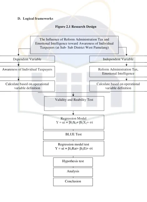 Figure 2.1 Research Design 