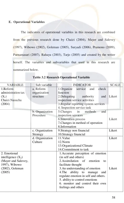 Table 3.2 Research Operational Variable 