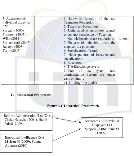 Figure 3.1 Theoretical Framework 