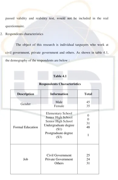 Table 4.1 Respondents Characteristics 