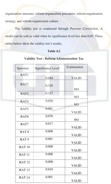 tables below show the validity test’s results. 
