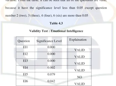 Table 4.3 Validity Test : Emotional Intelligence 