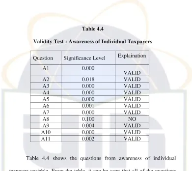 Table 4.4 Validity Test : Awareness of Individual Taxpayers 